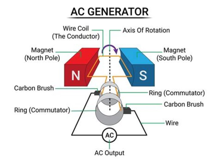What are the three main parts of a generator?