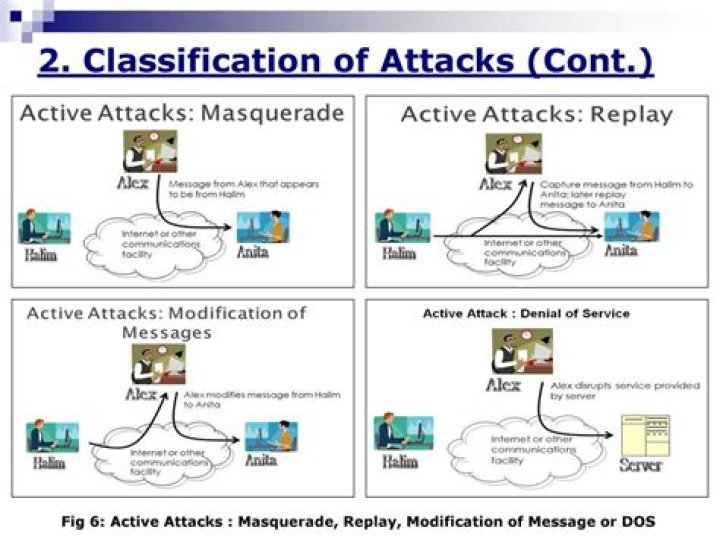 What are the three types of active attacks?