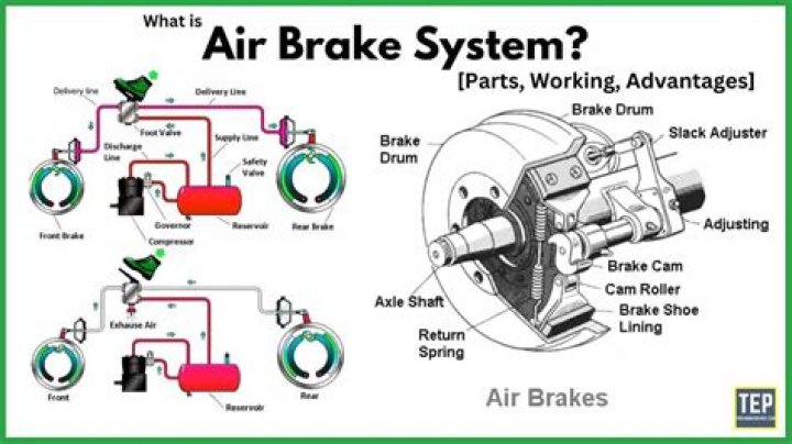 What are the three types of brake systems used in a commercial vehicle air brake system?