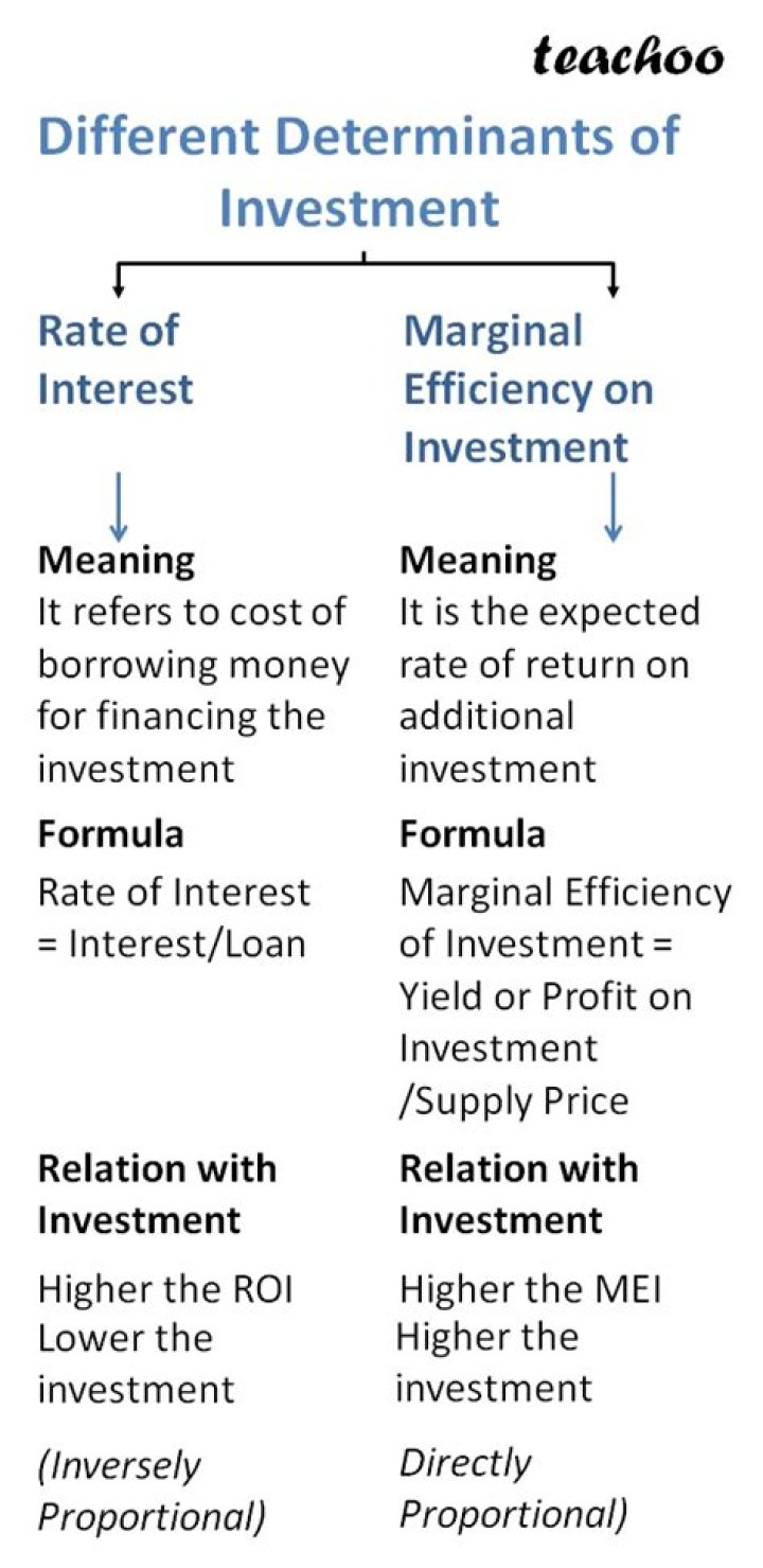 What are the two basic determinants of investment spending?