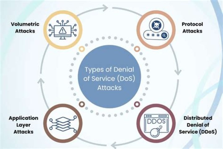 What are two examples of a denial of service attack?