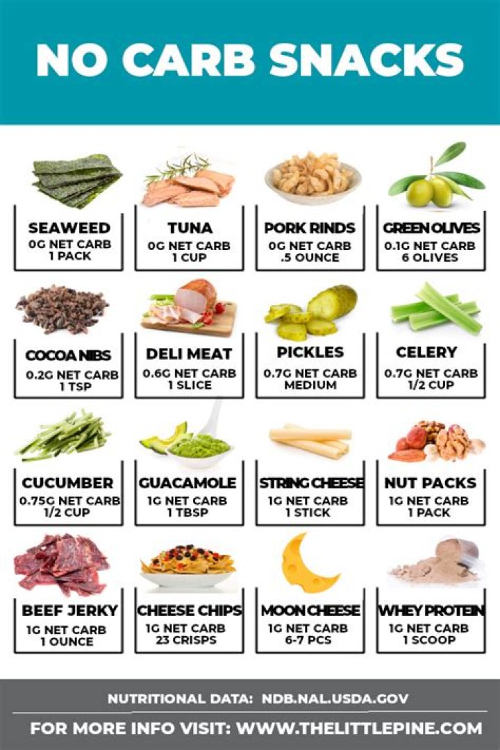 What can you eat on a no carb diet?