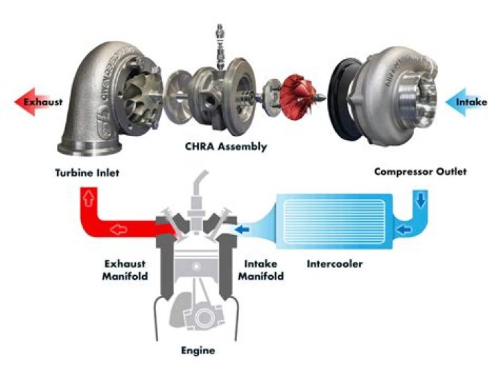 What causes oil to leak from Turbo?
