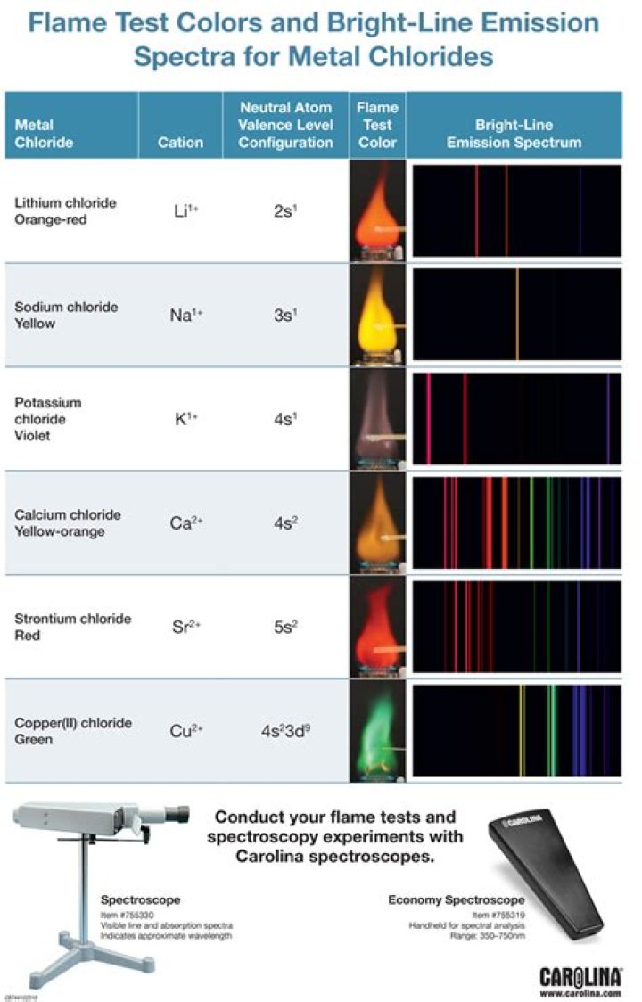 What causes the colors observed during flame tests?