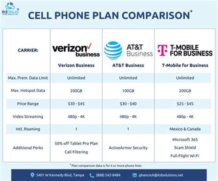 What cell phone company has free phones?