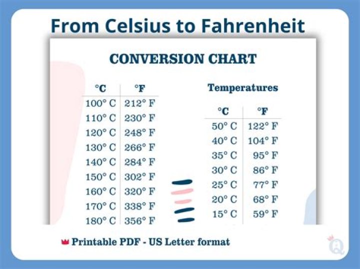 What Celsius temperature is the same as 77.0 F?