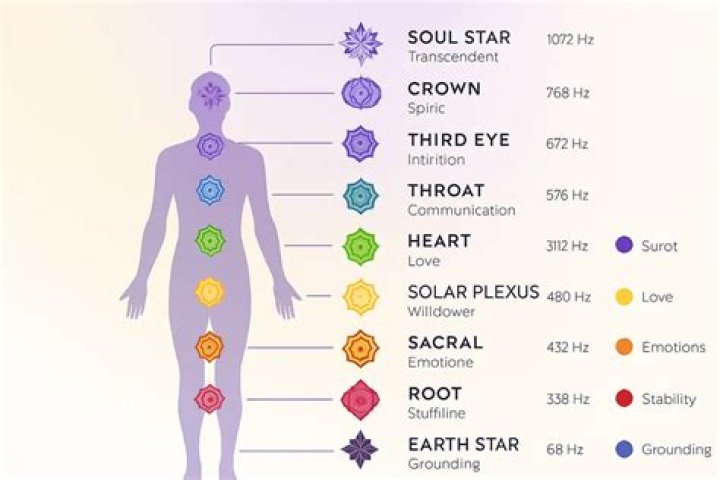 What chakra is Pearl?