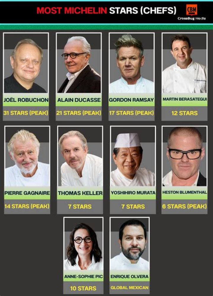 What chef has the most Michelin stars 2019?