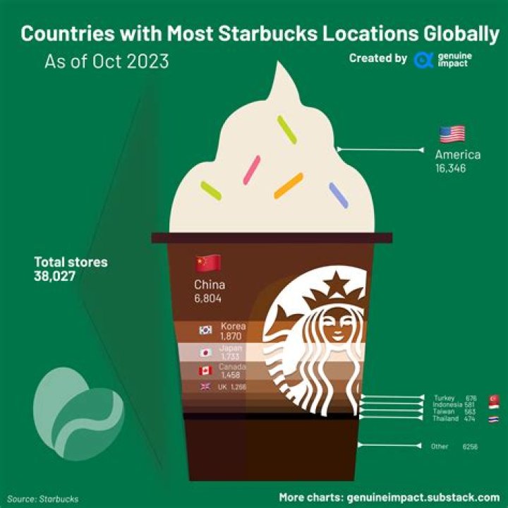 What city has the most Starbucks locations?