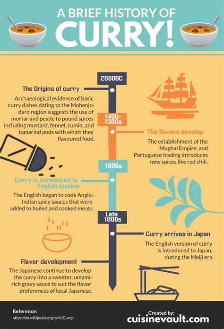 What defines a curry?