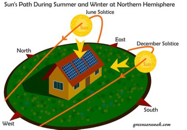 What direction does sun rise and set?