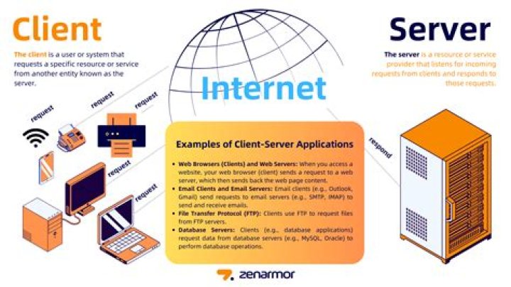 What do client services do?