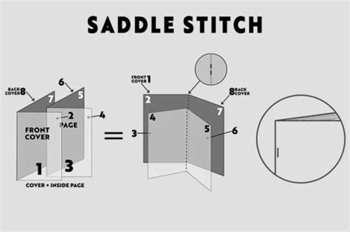 What does 2 up saddle stitch mean?