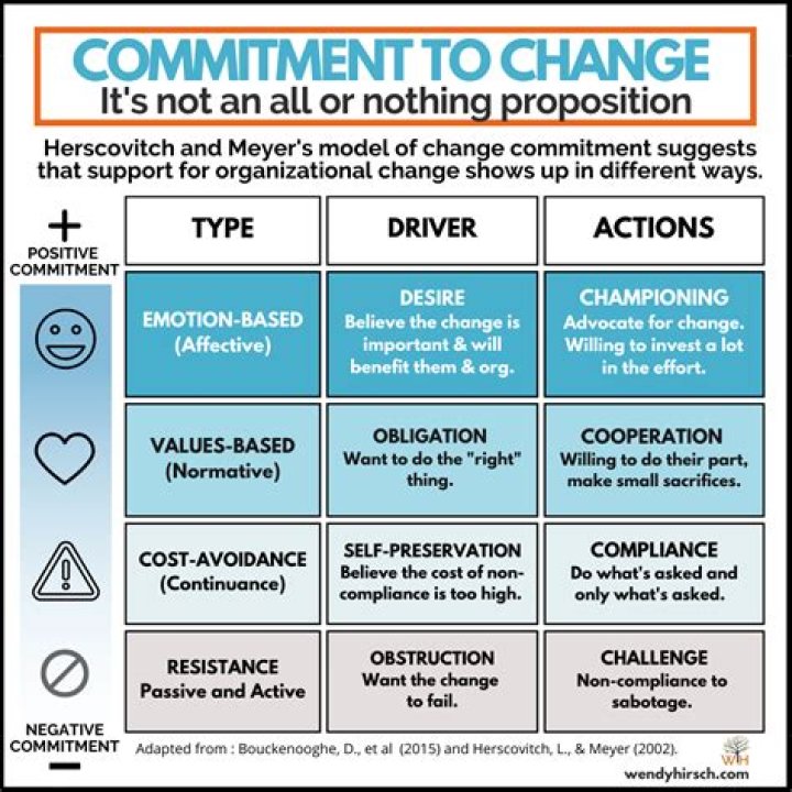 What does a 302 commitment mean?