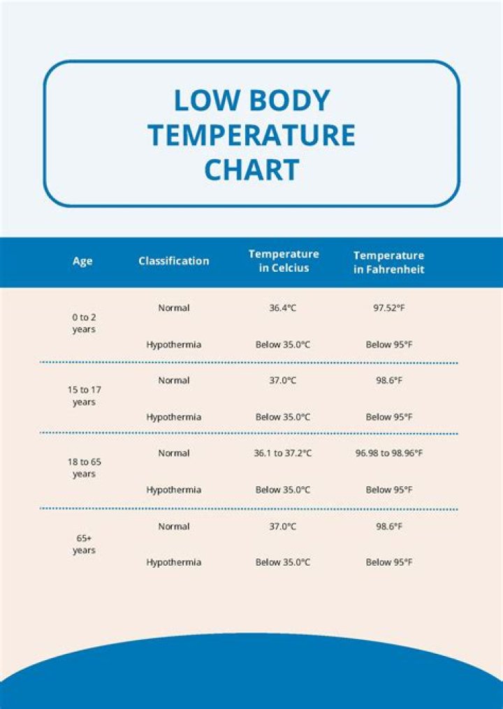 What does a low body temperature indicate?