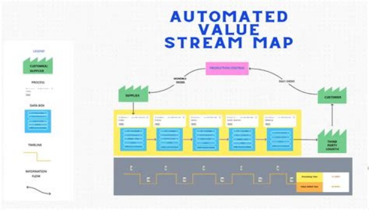 What does a value stream map show?
