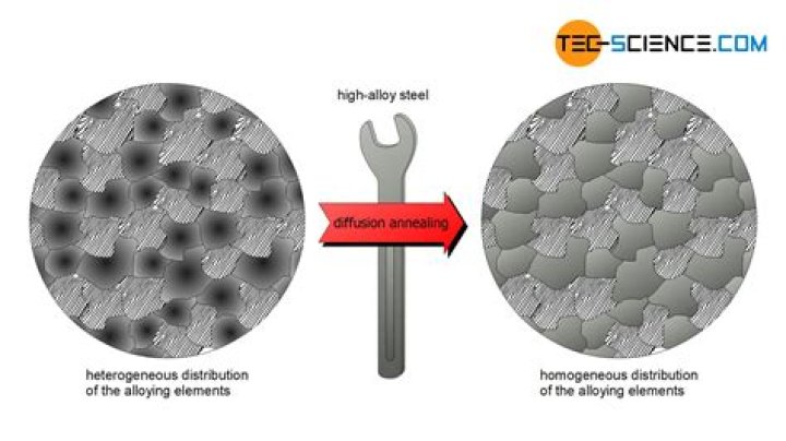 What does annealed metal mean?