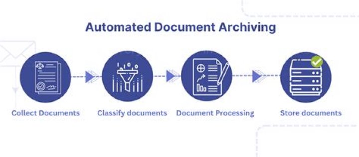 What does archiving a folder do?
