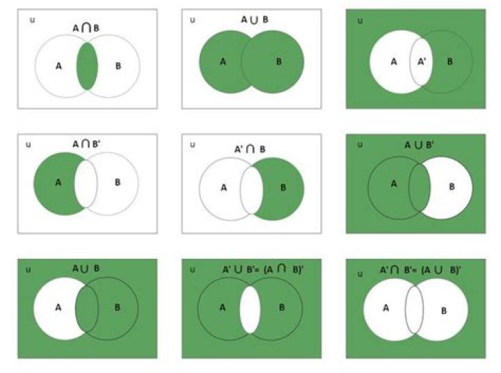 What does AUB mean in Venn diagrams?