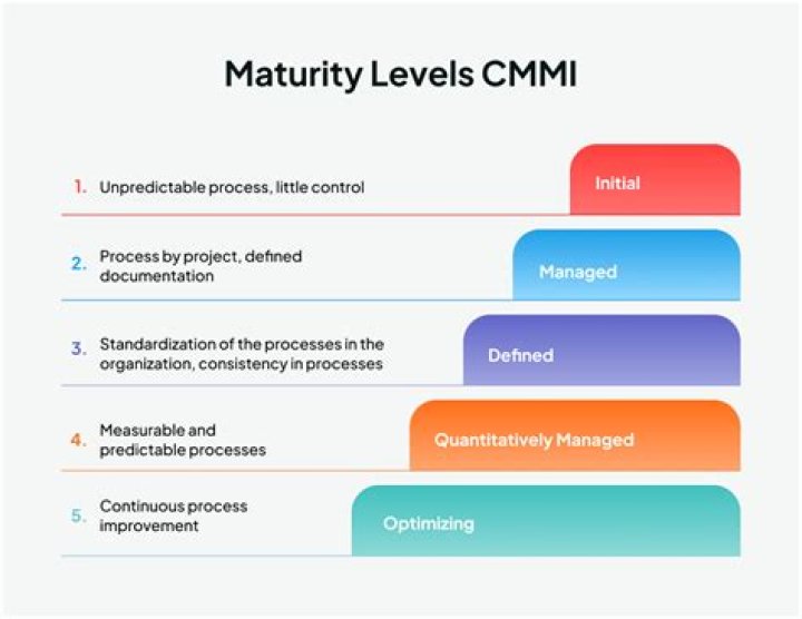 What does CMMI value indicate?