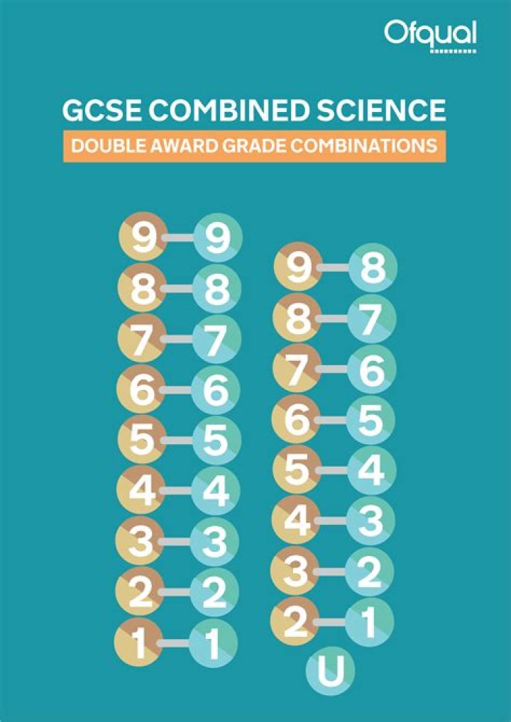 What does combined science mean?