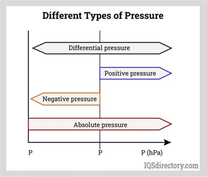 What does differential pressure mean?
