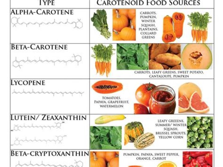 What does high carotene mean?