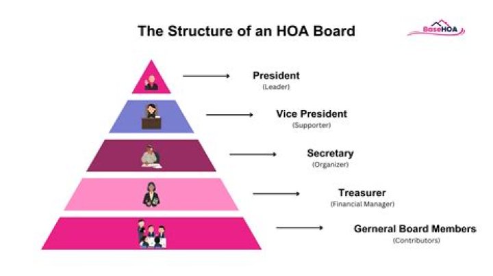 What does HOA do for you?