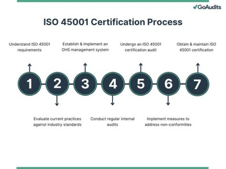 What does ISO 45001 certified mean?