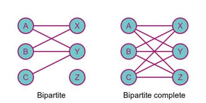 What does it mean to be bipartite?