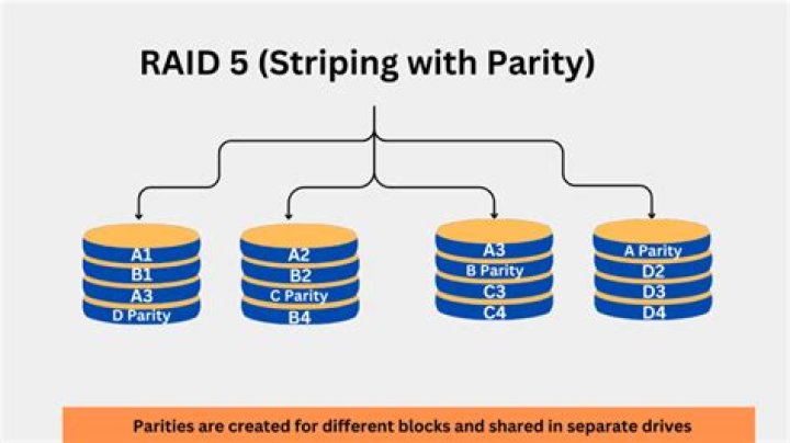 What does parity mean in RAID 5?