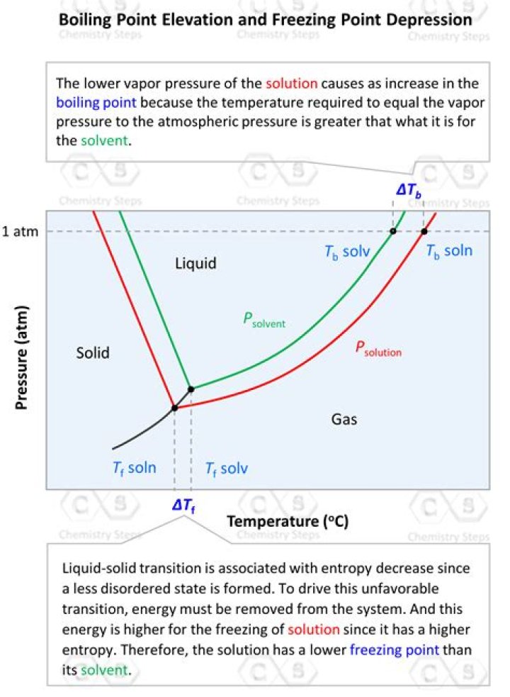 What does pressure do to freezing?