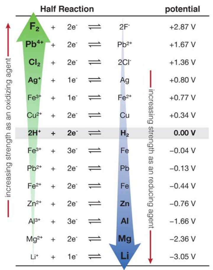 What does Reduction Potential mean?