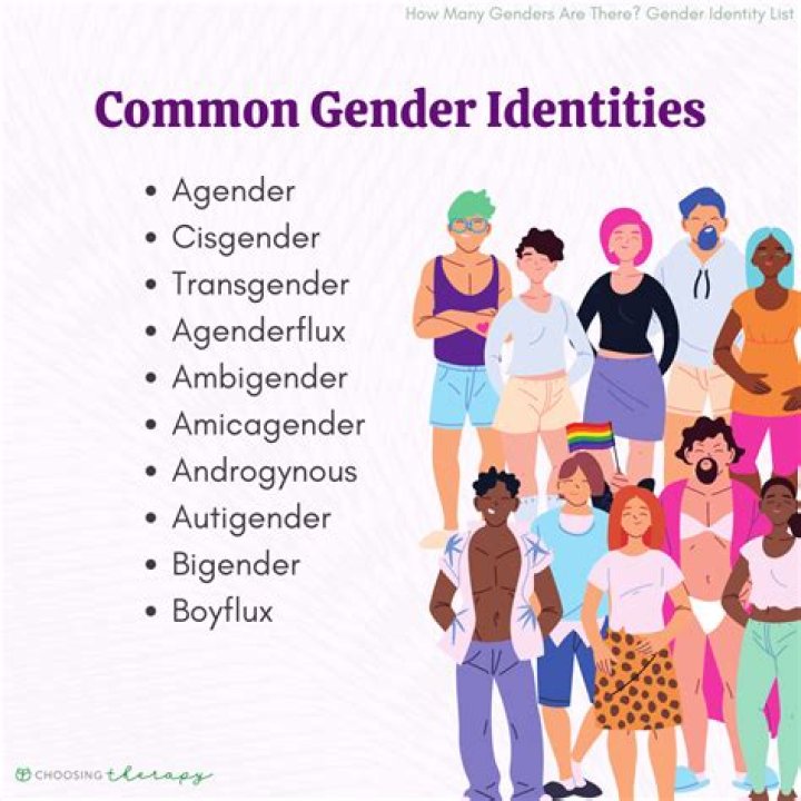 What does the gender identity spectrum include?