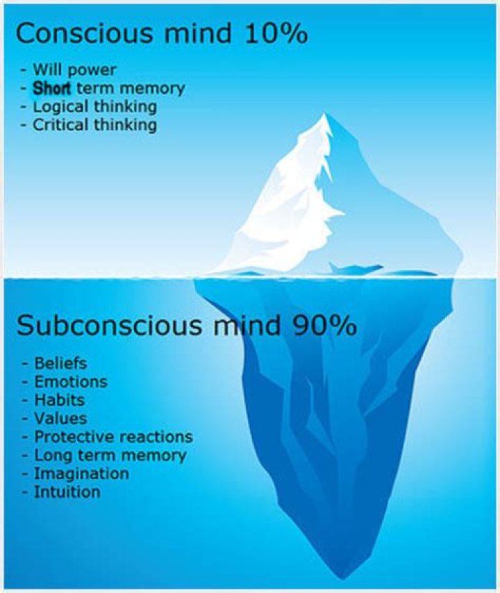 What does the subconscious mind control?