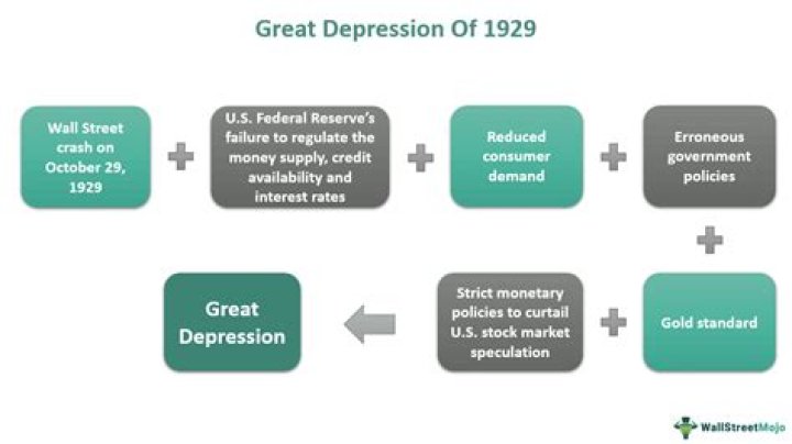 What economic factors led to the Great Depression?