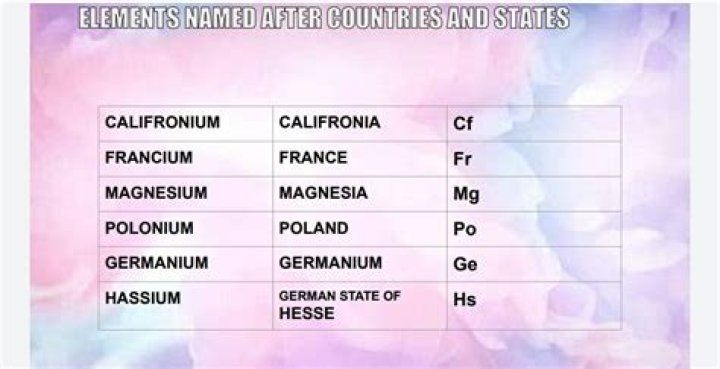 What elements are named after cities?