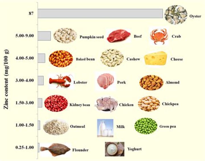 What foods are rich in zinc and copper?