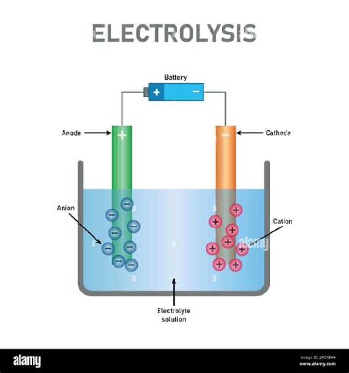 What gas is produced in electrolysis?