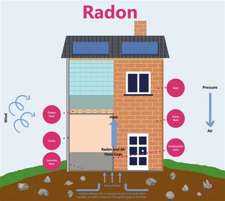 What generates radon gas? | ContextResponse.com