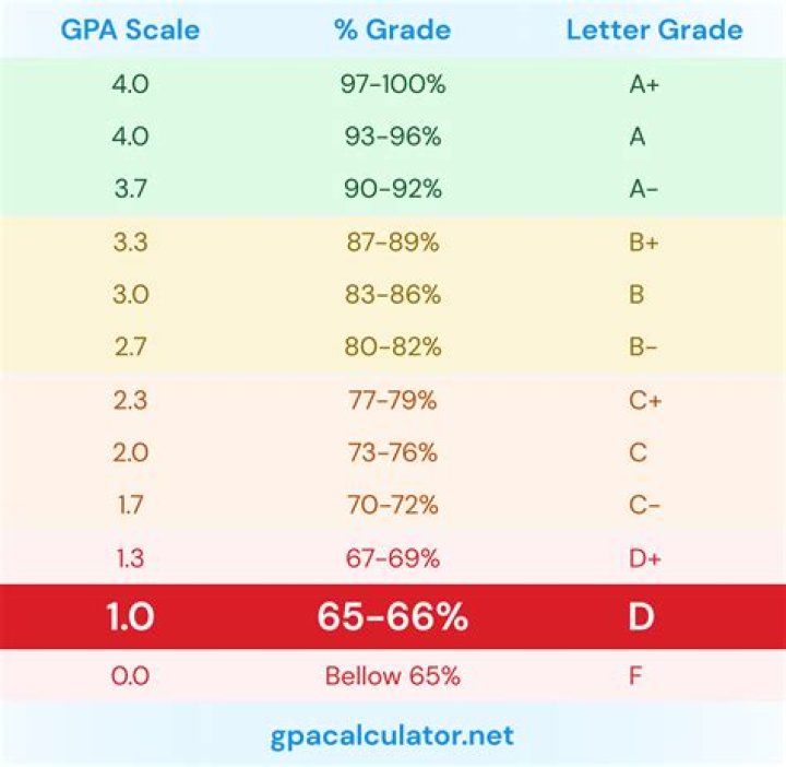 What GPA do you need for Baylor?
