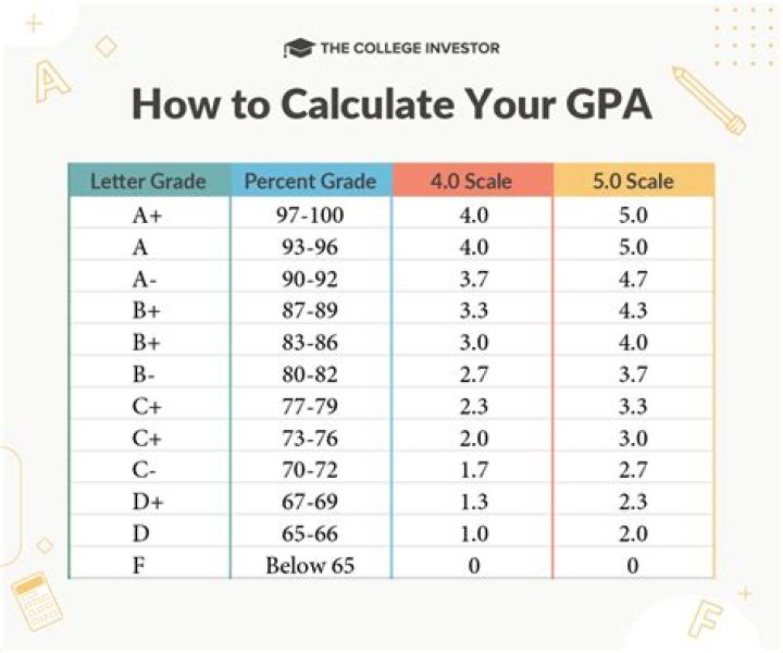 What GPA do you need for University of Louisville?