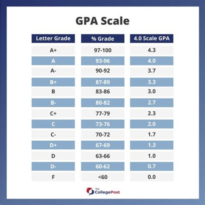 What grade is a 2.43 GPA?