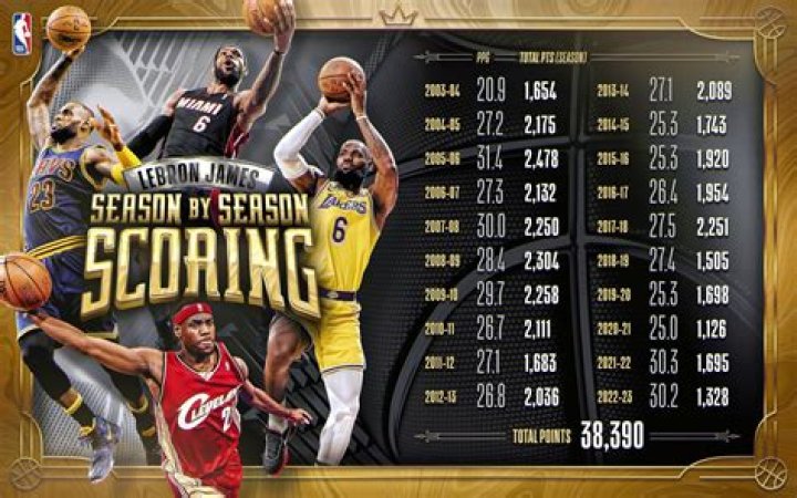 What hand does LeBron James write with?