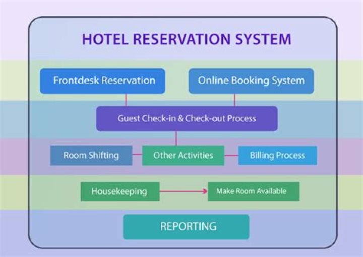 What happens if you don't show up to a hotel reservation?
