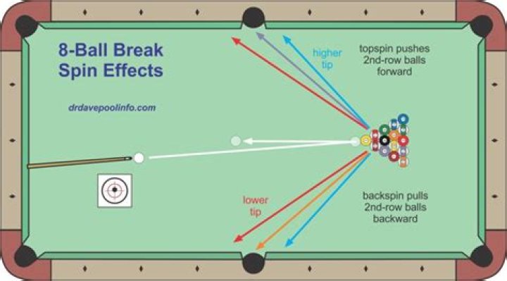 What happens if you make the 8 ball on the break?