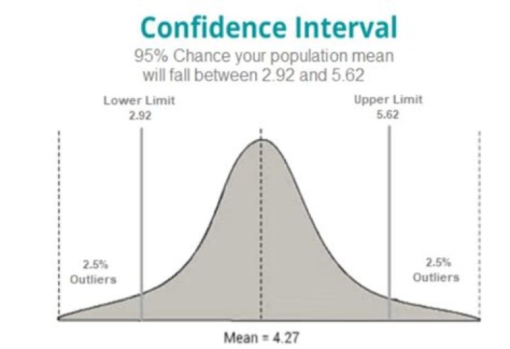 What happens to a confidence interval if you increase the confidence level?