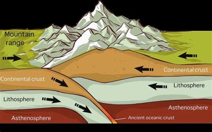 What happens when continental crust meets continental crust?