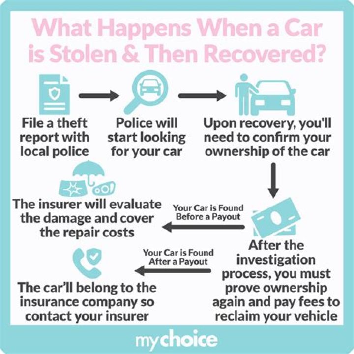 What happens when your stolen car is recovered?