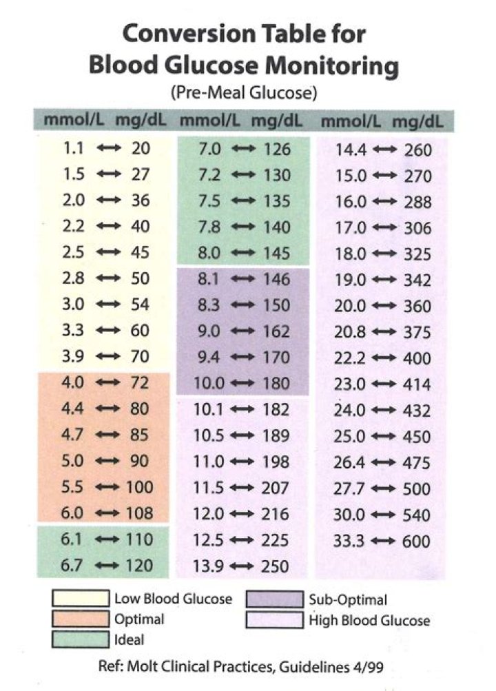 What is 200 mg DL in mmol?